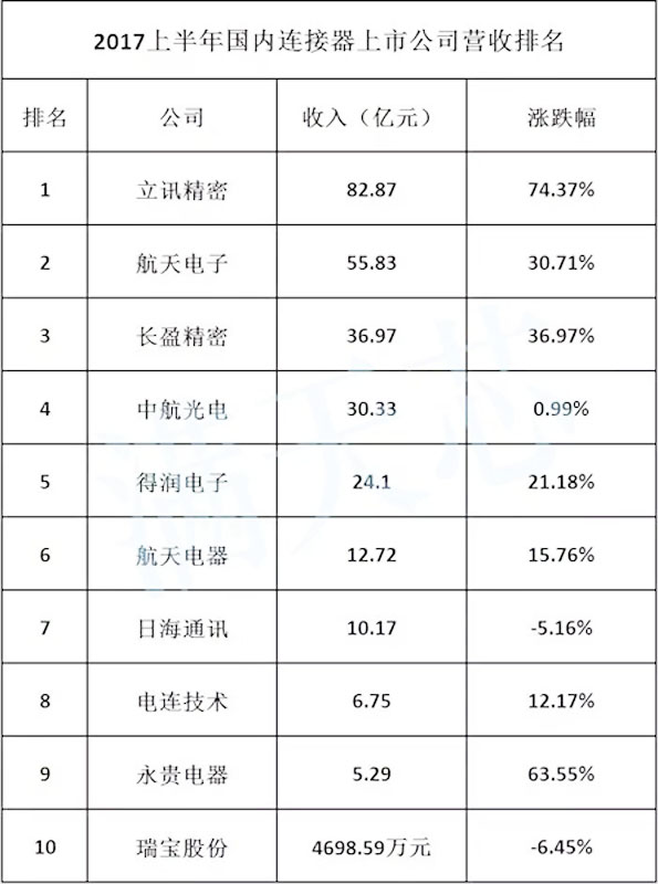 連接器廠家收入排名.jpg 連接器廠家收入排名.jpg