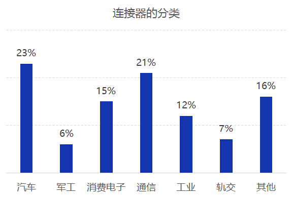 使用連接器的領域分類 使用連接器的領域分類
